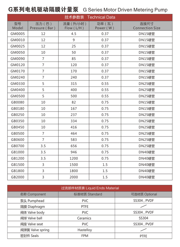 G系列電機驅(qū)動隔膜計量泵
